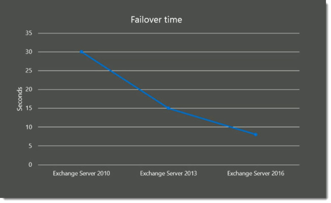 Exchange-2016-Failover-Time