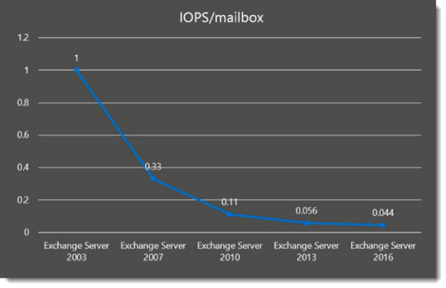 Exchange-2016-IOPS