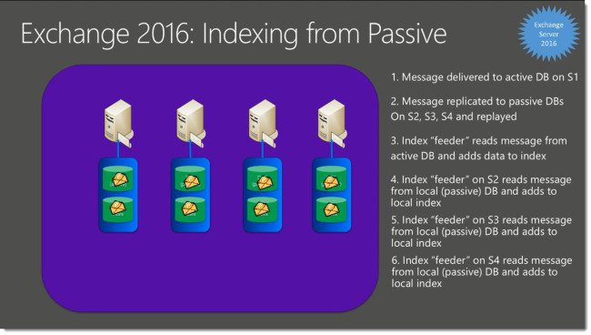 Exchange-2016-Indexing-from-Passive-Copies